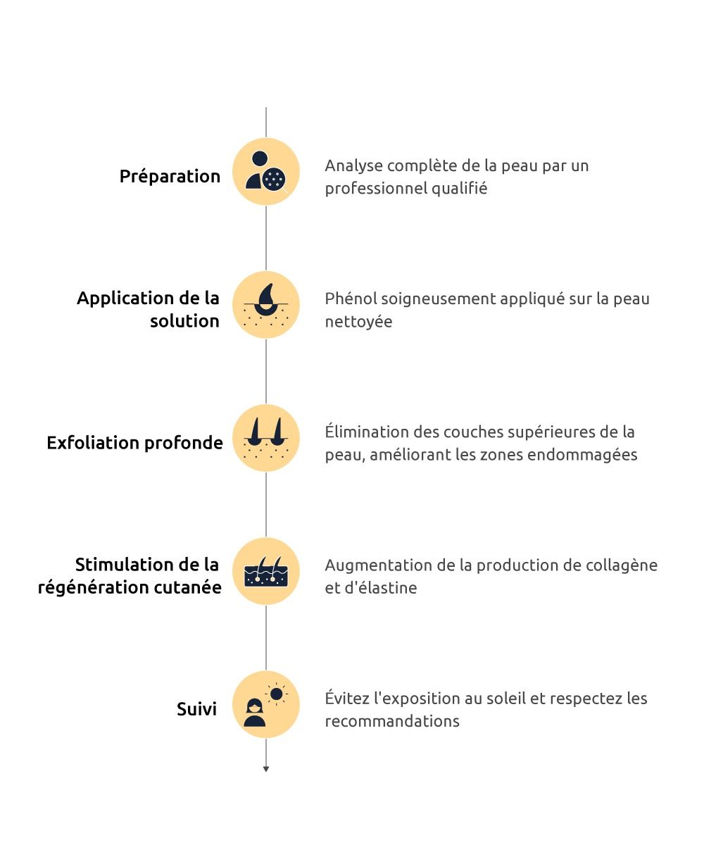 peeling_profond_au_phenol